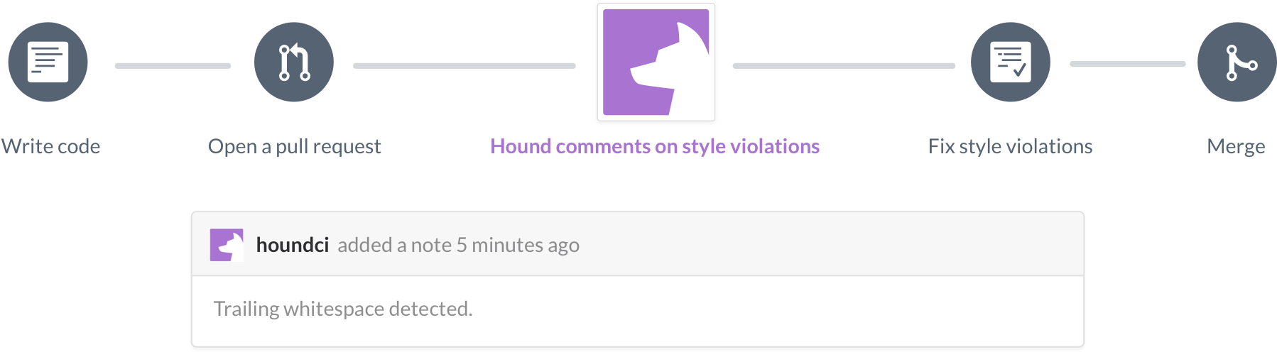 write code, open a pull request, Hound comments on style violations fix style violations, merge